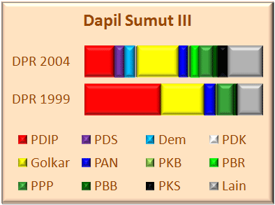 Sumut III